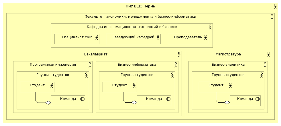 Оргструктура